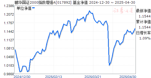 鹏华国证2000指数增强A(017892)净值走势