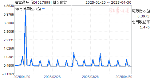 海富通货币D(017899)走势图
