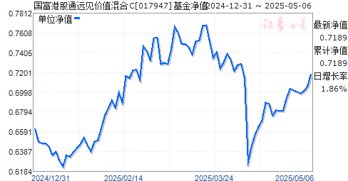 国富港股通远见价值混合C(017947)净值走势