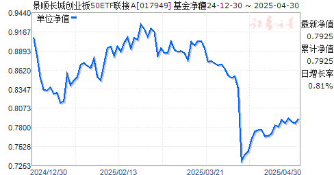 景顺长城创业板50ETF联接A(017949)净值走势