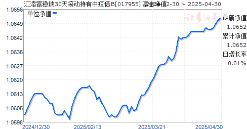 汇添富稳瑞30天滚动持有中短债B(017955)净值走势
