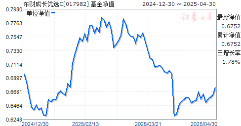 东财成长优选C(017982)净值走势