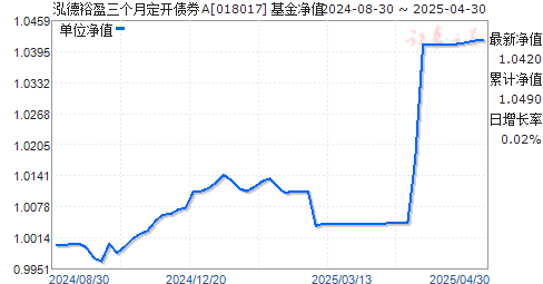 泓德裕盈三个月定开债券A(018017)净值走势