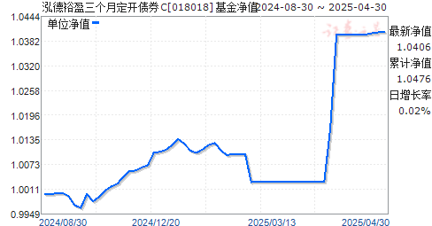 泓德裕盈三个月定开债券C(018018)净值走势