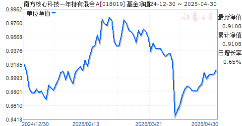 南方核心科技一年持有混合A(018019)净值走势