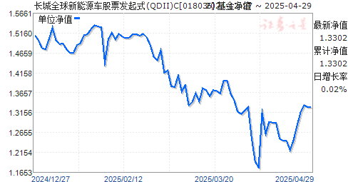 长城全球新能源车股票发起式(QDII)C(018036)净值走势