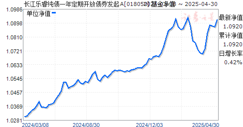 长江乐睿纯债一年定期开放债券发起A(018050)净值走势
