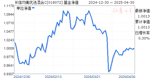 长信均衡优选混合C(018072)净值走势