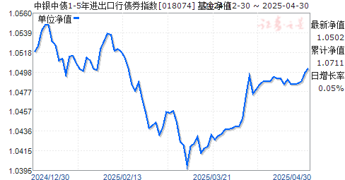 中银中债1-5年进出口行债券指数(018074)净值走势