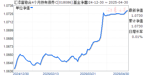 汇添富稳合4个月持有债券C(018086)净值走势