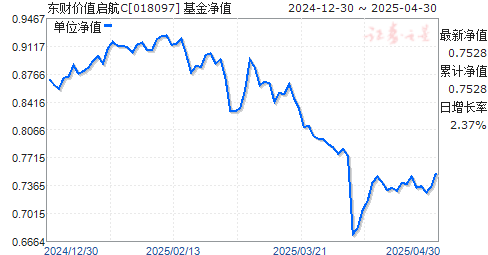 东财价值启航C(018097)净值走势