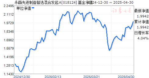 永赢先进制造智选混合发起A(018124)净值走势