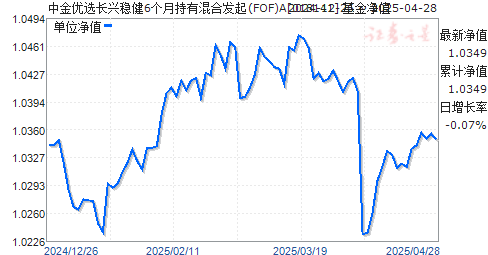 中金优选长兴稳健6个月持有混合发起(FOF)A(018141)净值走势