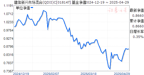 建信新兴市场混合(QDII)C(018147)净值走势
