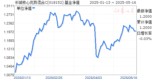 长城核心优势混合C(018152)净值走势