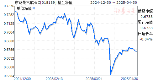 东财景气成长C(018189)净值走势
