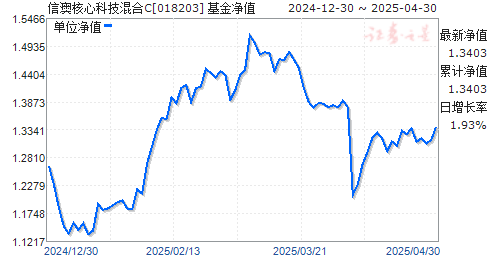 信澳核心科技混合C(018203)净值走势