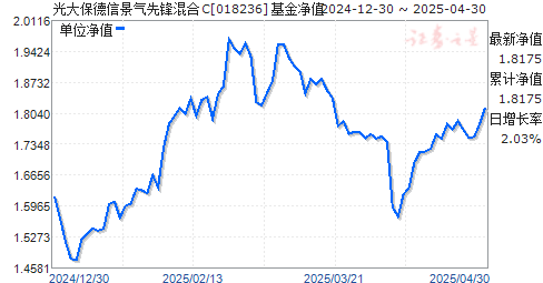 光大保德信景气先锋混合C(018236)净值走势