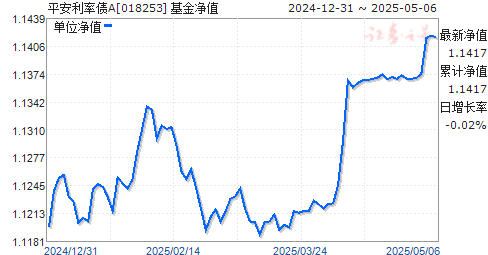 平安利率债A(018253)净值走势