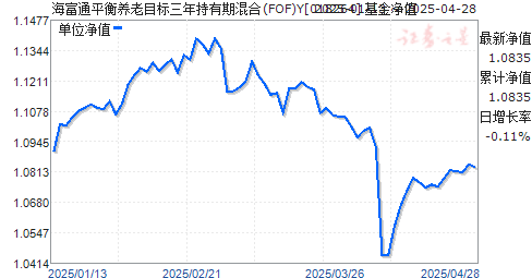 海富通平衡养老目标三年持有期混合(FOF)Y(018264)净值走势