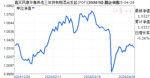 嘉实民康平衡养老三年持有期混合发起(FOF)(018274)净值走势