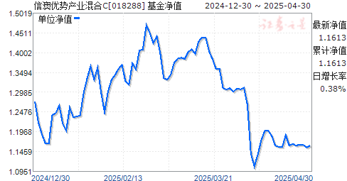 信澳优势产业混合C(018288)净值走势