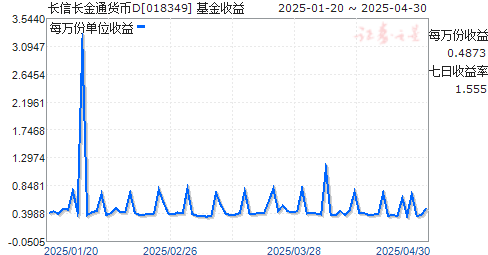 长信长金通货币D(018349)走势图