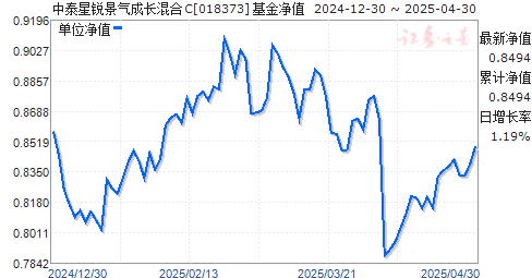 中泰星锐景气成长混合C(018373)净值走势