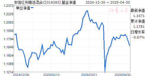 安信红利精选混合C(018382)净值走势