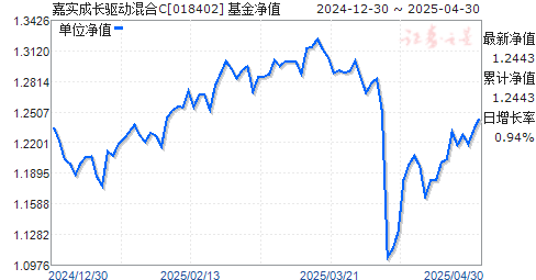 嘉实成长驱动混合C(018402)净值走势
