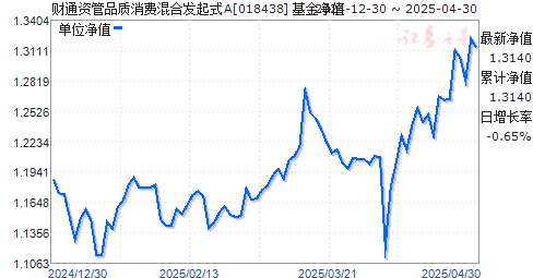 财通资管品质消费混合发起式A(018438)净值走势