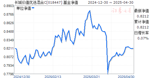长城价值优选混合C(018447)净值走势