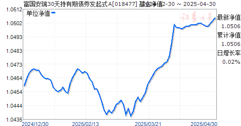 富国安瑞30天持有期债券发起式A(018477)净值走势