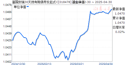 富国安瑞30天持有期债券发起式C(018478)净值走势