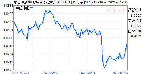 中金恒新90天持有债券发起(018481)净值走势