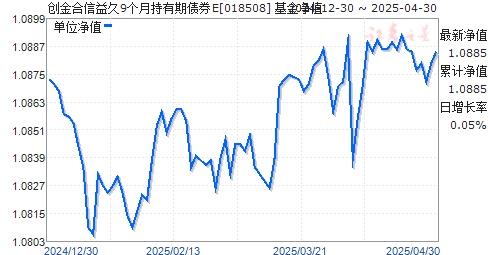创金合信益久9个月持有期债券E(018508)净值走势
