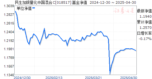 民生加银量化中国混合C(018517)净值走势