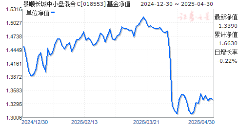 景顺长城中小盘混合C(018553)净值走势