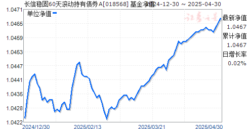 长信稳固60天滚动持有债券A(018568)净值走势