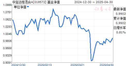 华宝远恒混合A(018572)净值走势