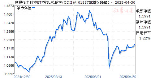 摩根恒生科技ETF发起式联接(QDII)A(018577)净值走势