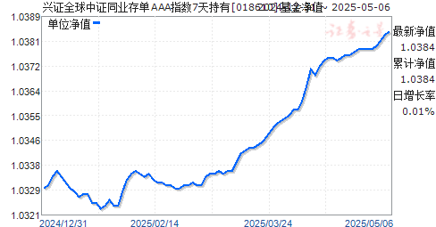 兴证全球中证同业存单AAA指数7天持有(018610)净值走势