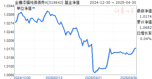 金鹰添福纯债债券A(018642)净值走势