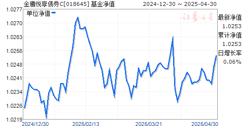 金鹰悦享债券C(018645)净值走势