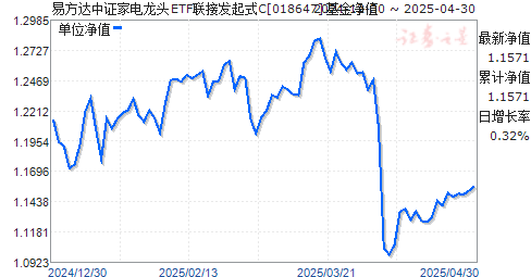 易方达中证家电龙头ETF联接发起式C(018647)净值走势
