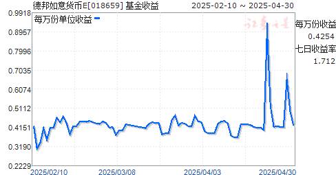 德邦如意货币E(018659)走势图