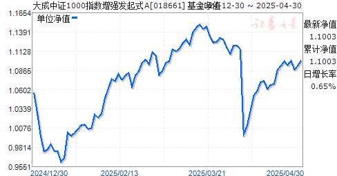 大成中证1000指数增强发起式A(018661)净值走势