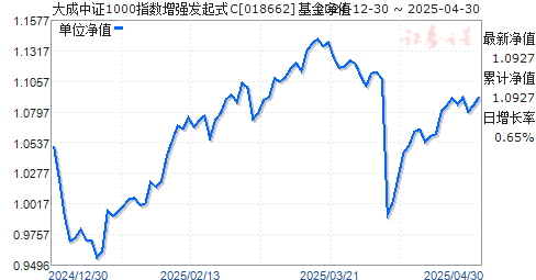 大成中证1000指数增强发起式C(018662)净值走势