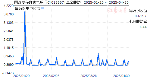 国寿安保鑫钱包货币C(018667)走势图