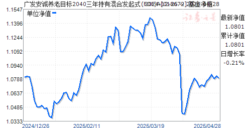 广发安诚养老目标2040三年持有混合发起式(FOF)A(018672)净值走势